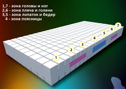 Фото 5 Матрас SensoFlex 180*200 | Код товара: 21848 - SOFINO.UA