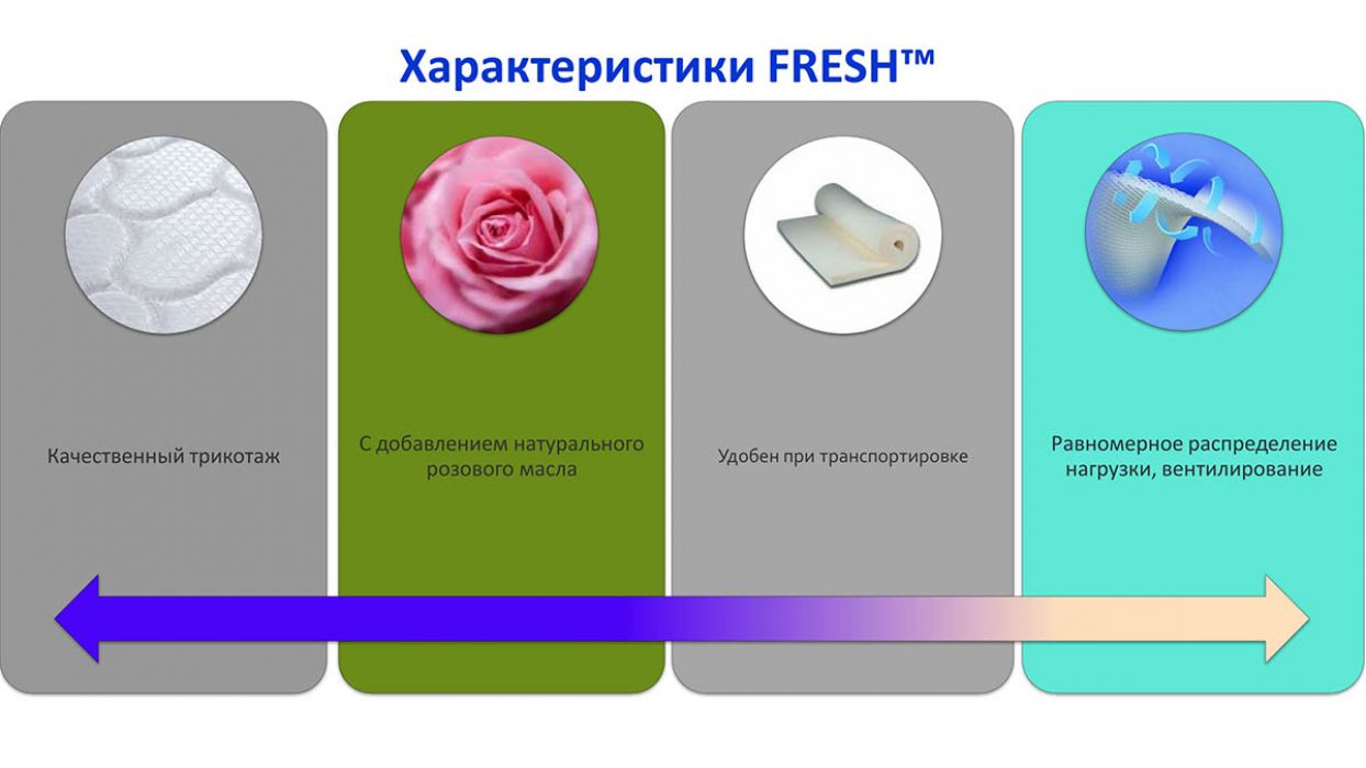 Фото 2 Матрас «Fresh - Rosi Roll» 70*190 Мебель латоны - SOFINO.UA